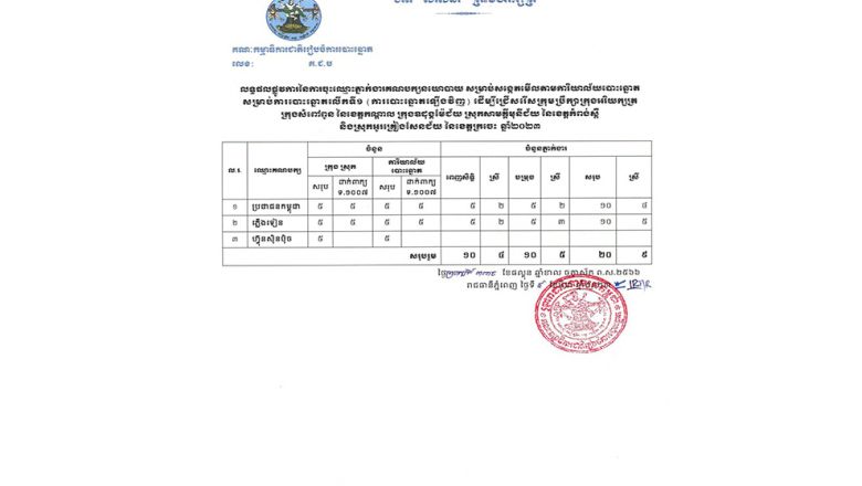 កម្ពុជា មិនមាន​រកឃើញ​អ្នកវិជ្ជមាន​មេរោគ​កូវីដ ១៩ ទេ សម្រាប់​ថ្ងៃទី ៩ មីនា 