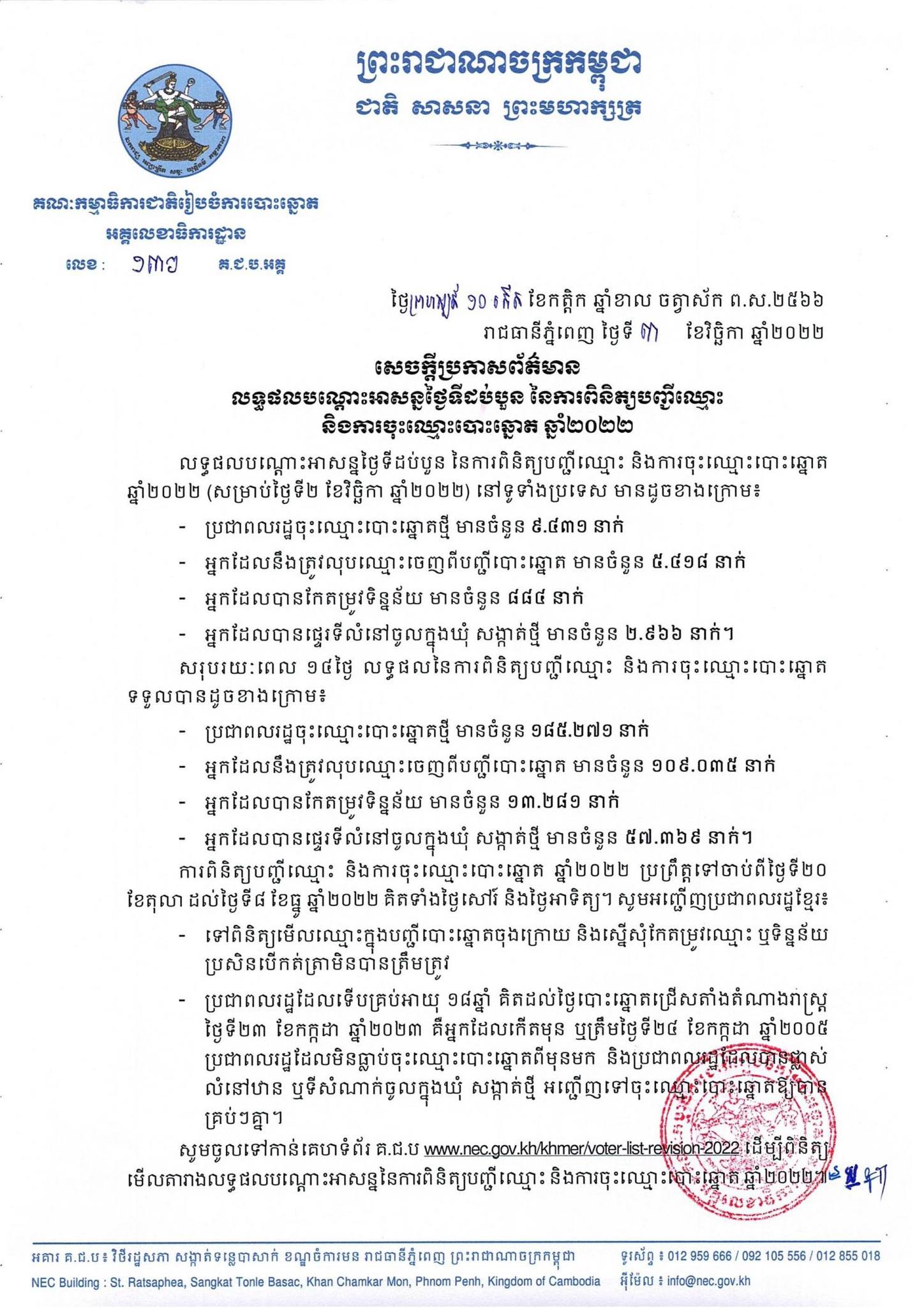 សេចក្តីប្រកាសព័ត៌មាន លេខ ១៣៦ គ.ជ.ប.អគ្គ៖ លទ្ធផលបណ្ដោះអាសន្នថ្ងៃទីដប់បួន នៃការពិនិត្យបញ្ជីឈ្មោះ និងការចុះឈ្មោះបោះឆ្នោត ឆ្នាំ២០២២