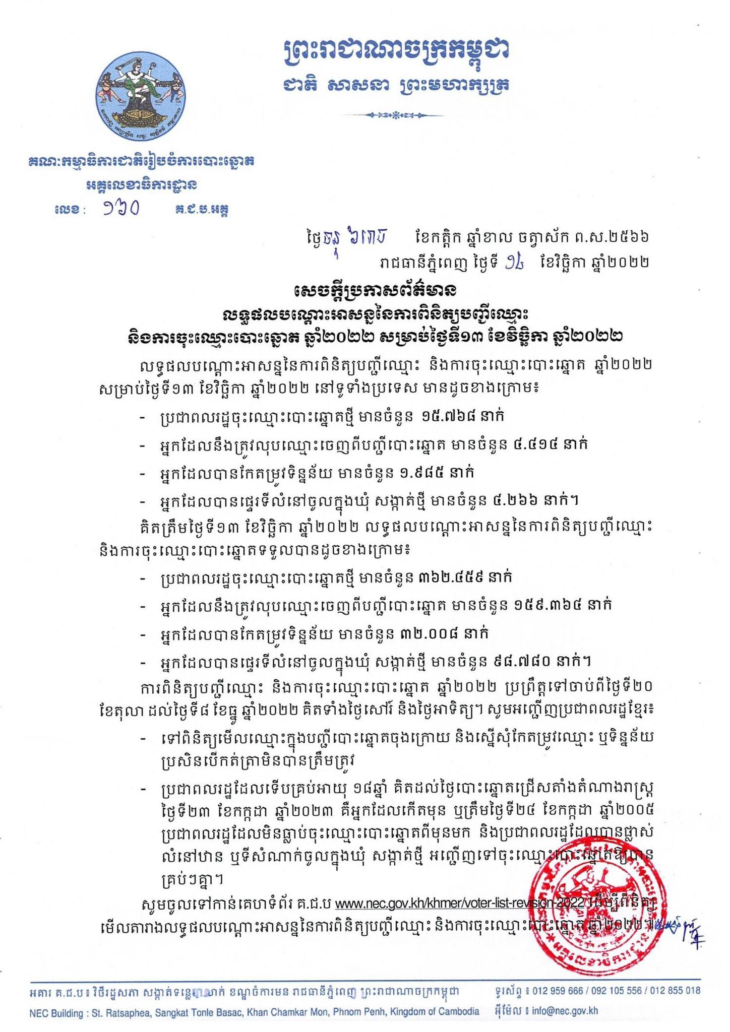 សេចក្តីប្រកាសព័ត៌មានលេខ ១៦០ គ.ជ.ប.អគ្គ៖ លទ្ធផលបណ្ដោះអាសន្ននៃការពិនិត្យបញ្ជីឈ្មោះ និងការចុះឈ្មោះបោះឆ្នោត ឆ្នាំ២០២២ សម្រាប់ថ្ងៃទី១៣ ខែវិច្ឆិកា ឆ្នាំ២០២២