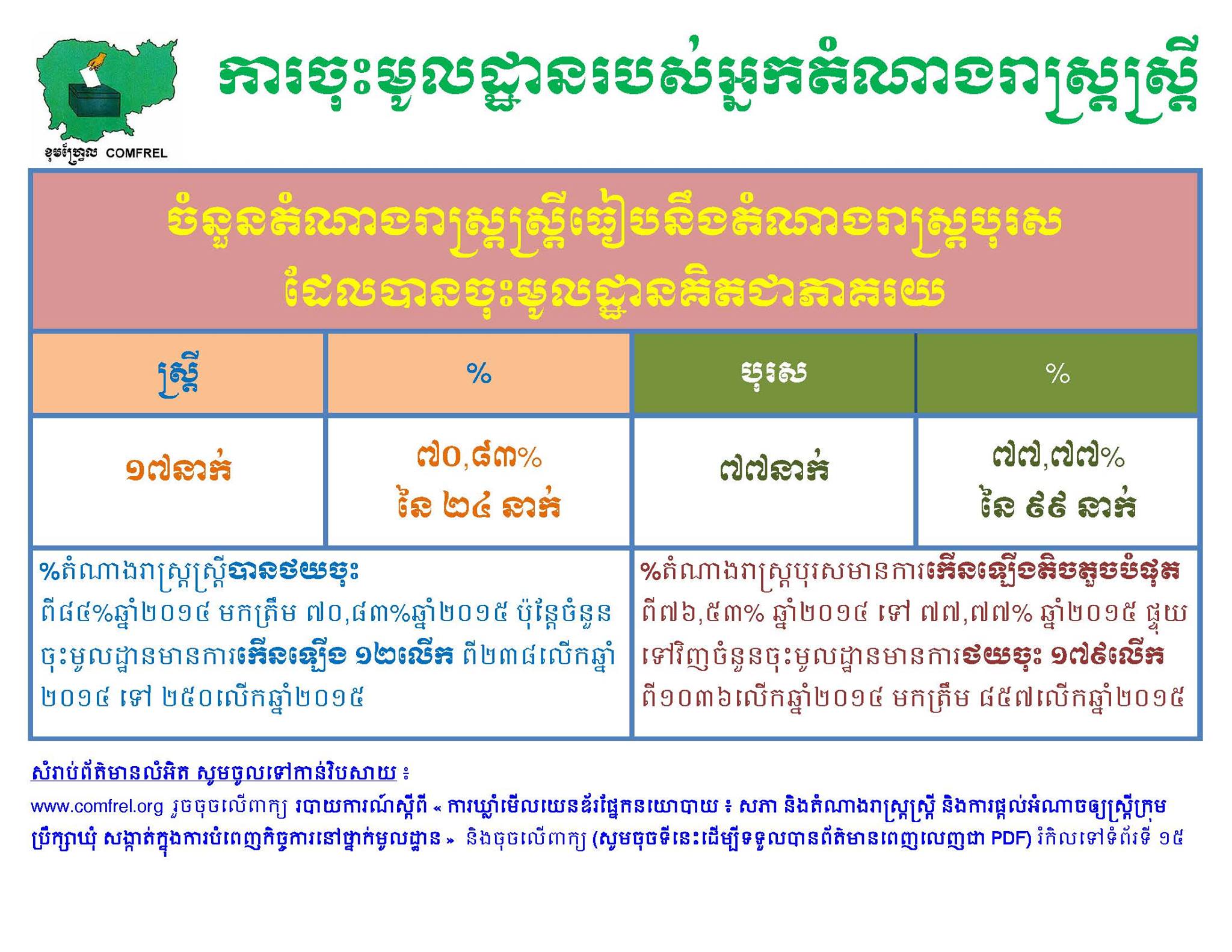 ការចុះមូលដ្ឋានរបស់អ្នកតំណាងរាស្រ្តស្រ្តី