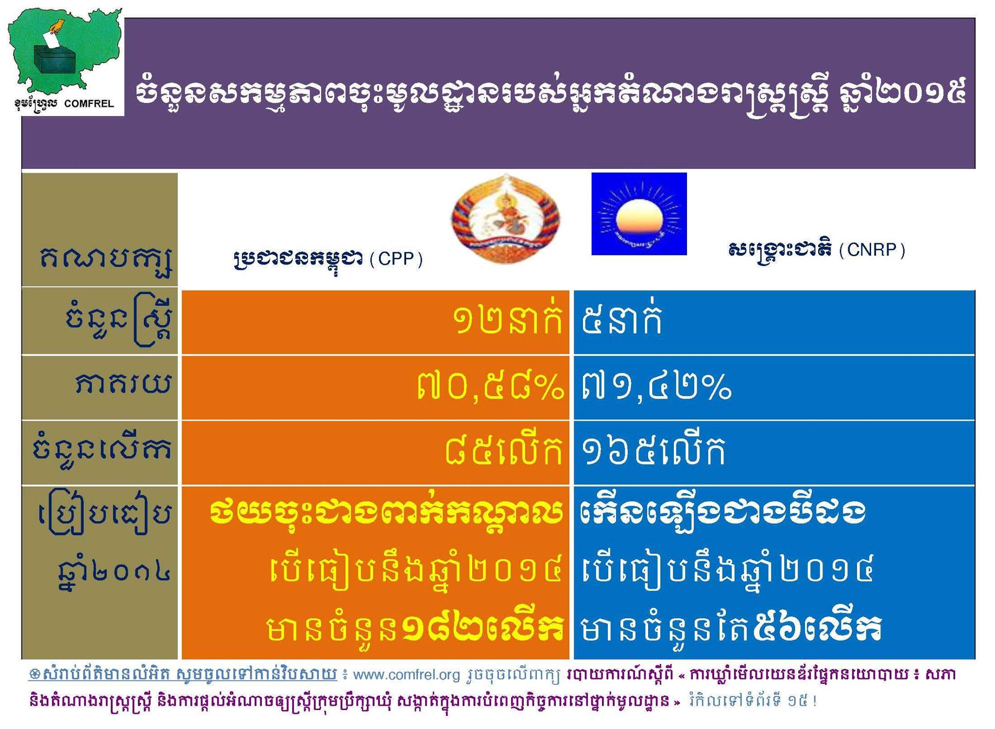 ចំនួនសកម្មភាពចុះមូលដ្ឋានរបស់អ្នកតំណាងរាស្រ្តស្រ្តីឆ្នាំ២០១៥