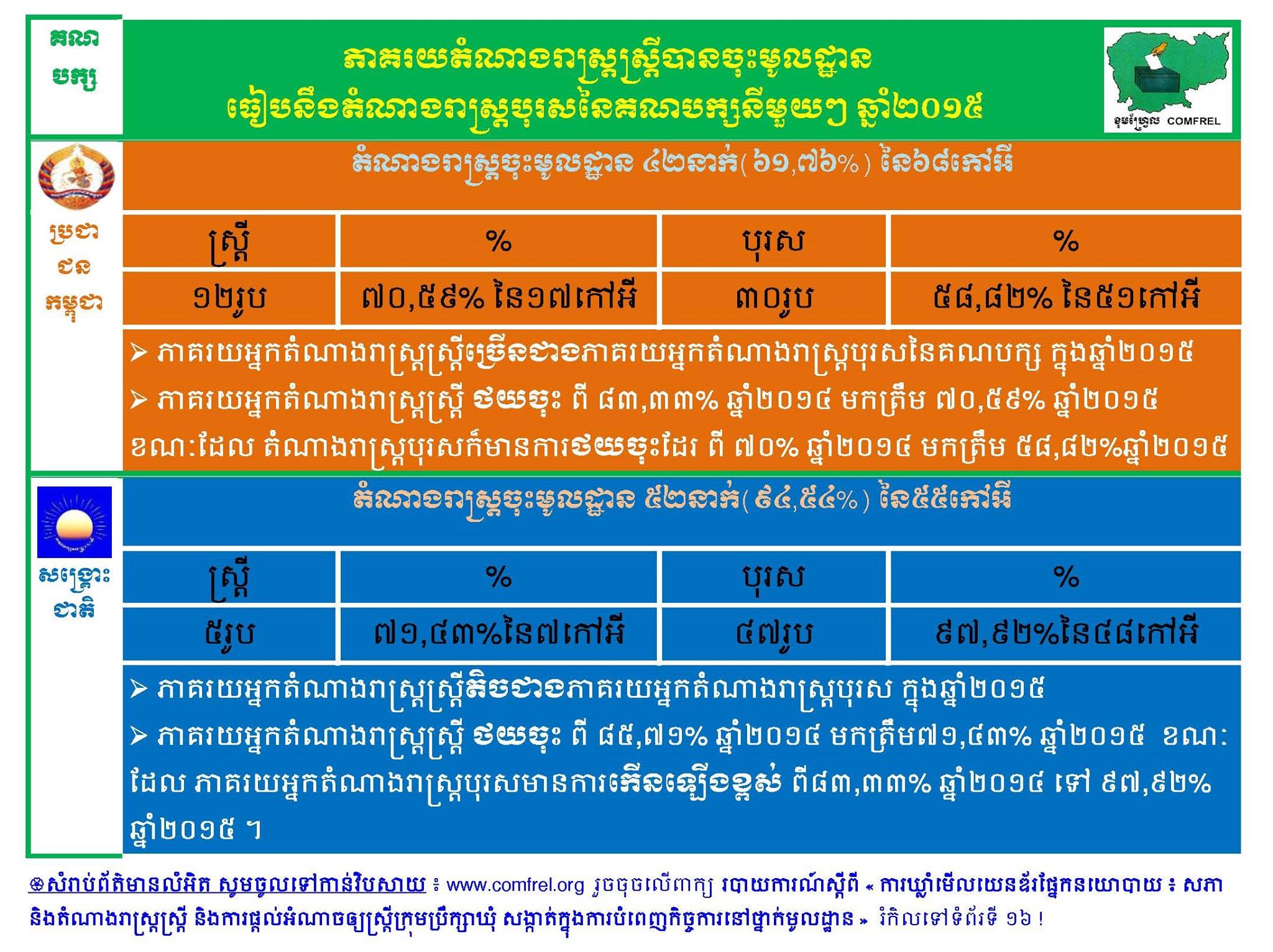 ភាគរយតំណាងរាស្រ្តស្រ្តីបានចុះមូលដ្ឋានធៀប និងតំណាងរាស្ត្របុរសនៃគណបក្សនីមួយៗឆ្មាំ២០១៥