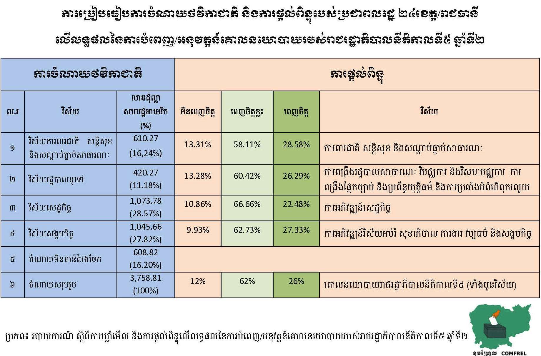 ការប្រៀបធៀបការចំណាយថវិកាជាតិ និងការផ្ដល់ពិន្ទុរបស់ប្រជាពលរដ្ឋ២៤ខេត្ត/រាជធានី